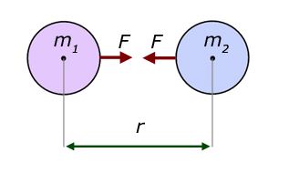 Newton's law of gravitation