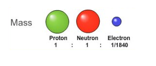 Subatomic Particles Mass