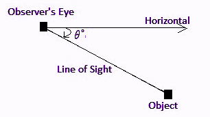 Angle of depression definition