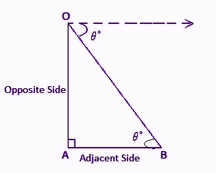 Angle of depression formula