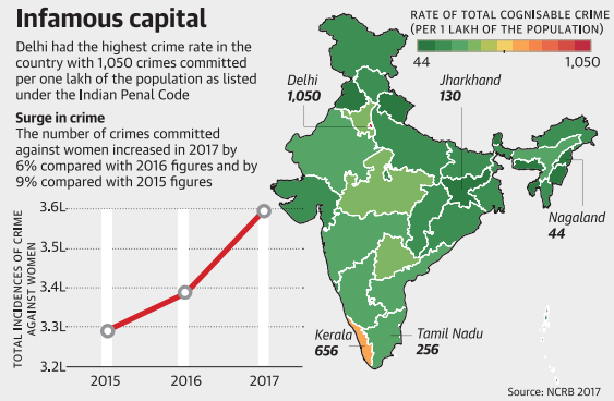 Crime rate in India statewise