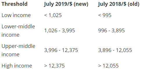 World Bank Income Group Updated Thresholds