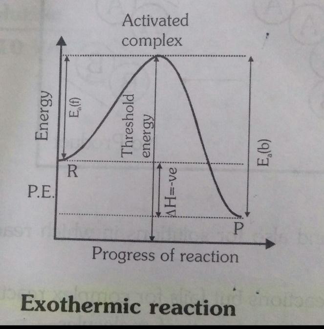 Activation Energy - Definition, Formula, SI Units, Examples, Calculation