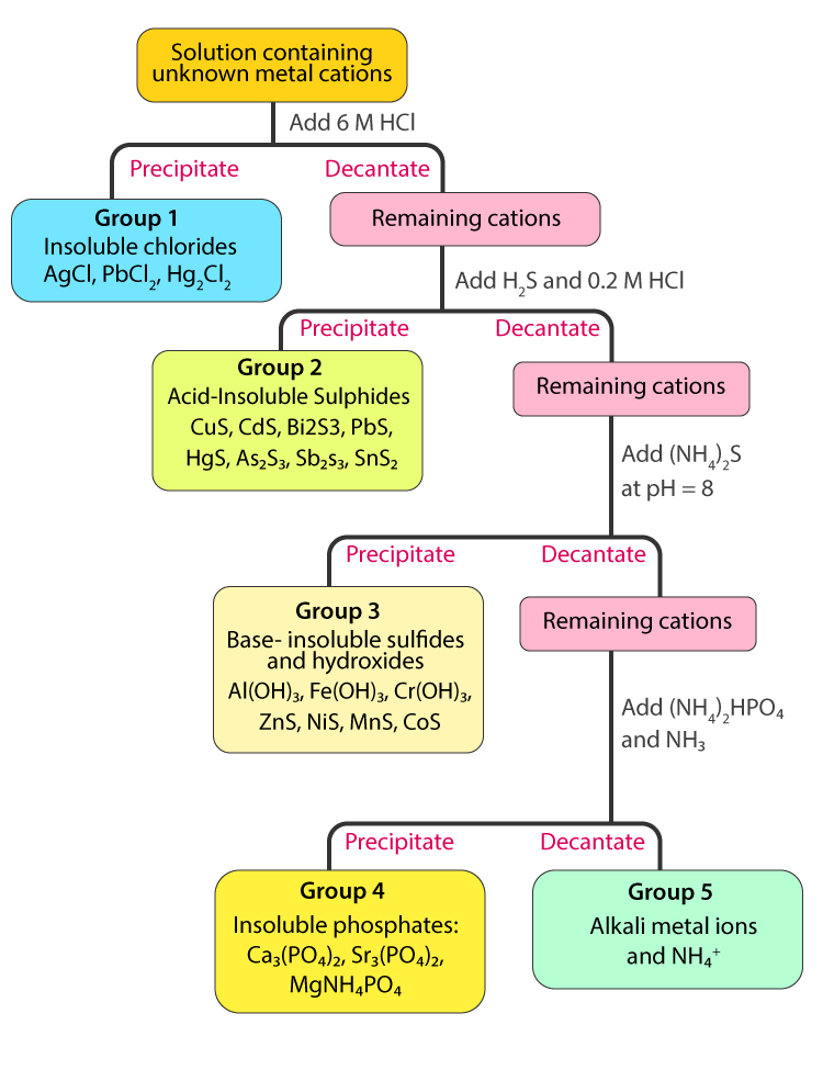 Qualitative Analysis Of Group 3 Cations Flow Chart