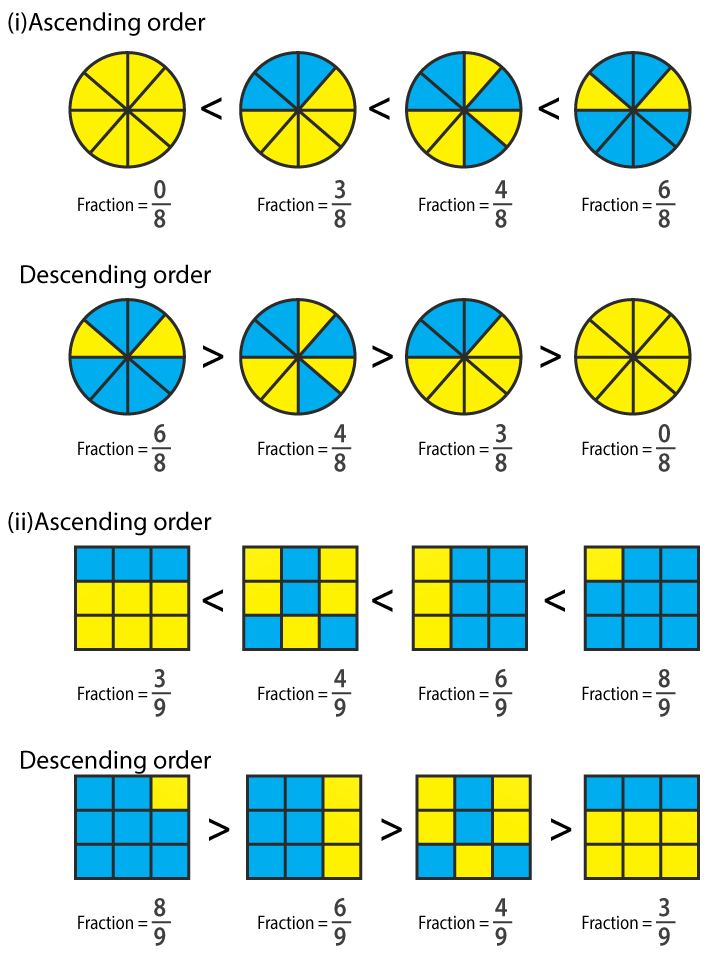 RD Sharma Solutions for Class 6 Chapter 6 Fractions - Free Study