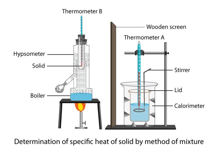 specific heat capacity experiment diagram