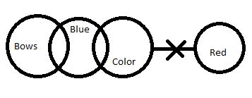 Syllogism Question- Byjus