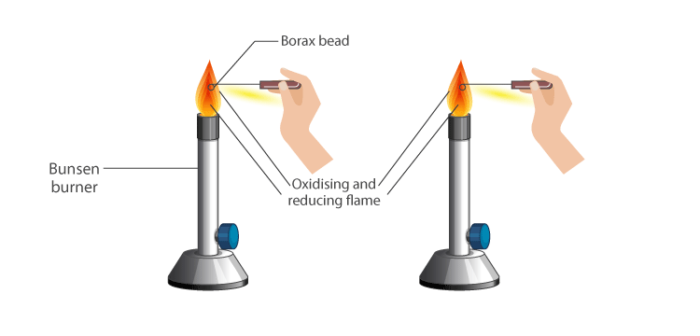 Borax Bead Test Borax Bead Test