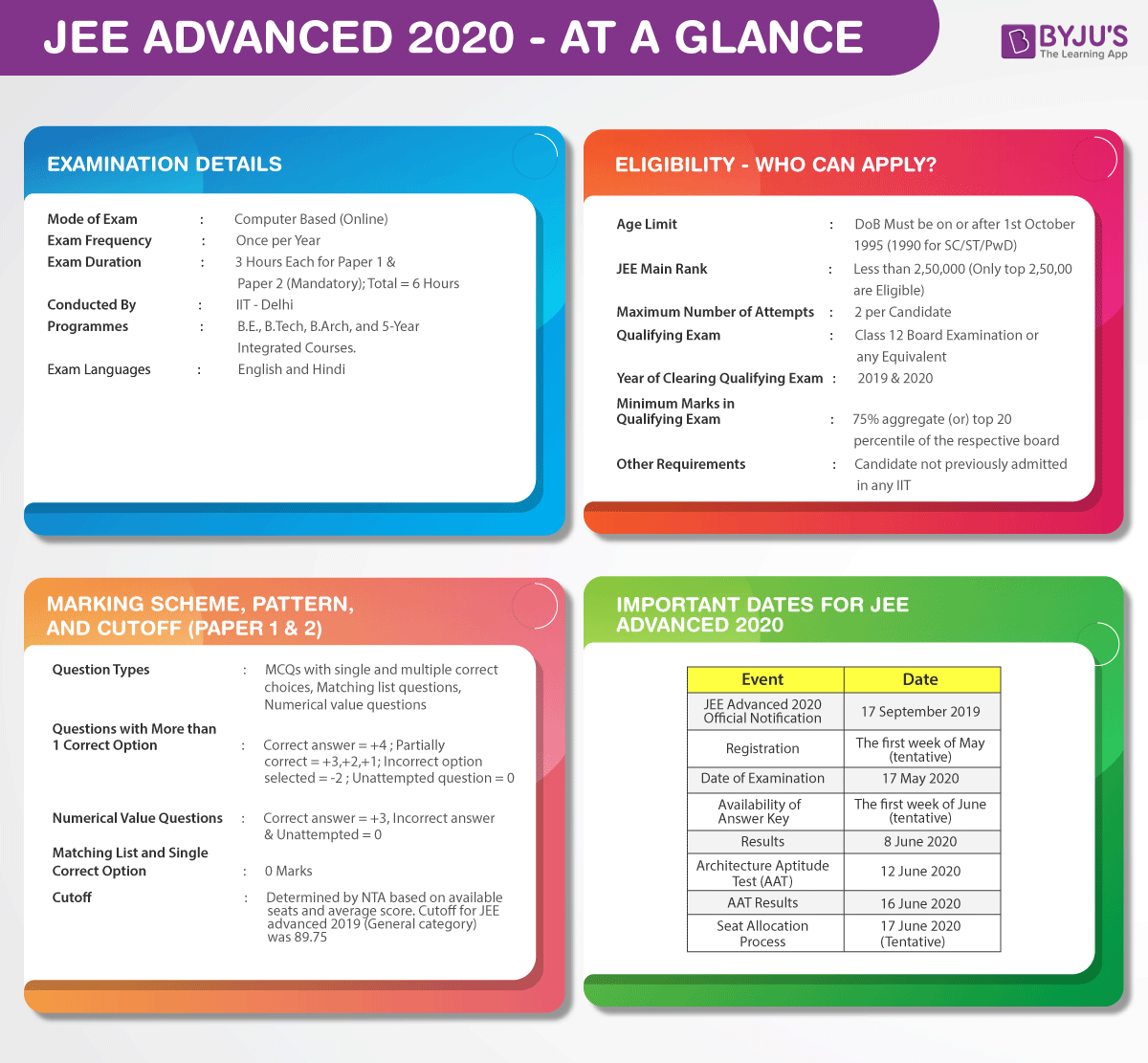 JEE Advanced 2020 JEE Advanced 2020