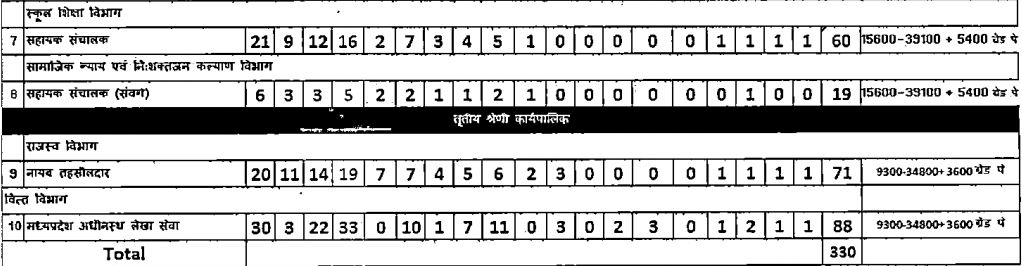 MPPSC 2019 - MPPSC Vacancy 2