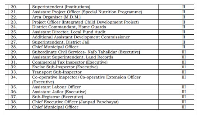 MPPSC 2019 - MPPSC Posts 2