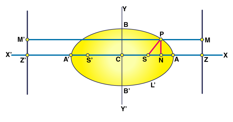 Foci of an Ellipse