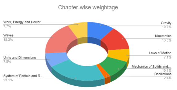 NEET Physics Mechanics - analysis