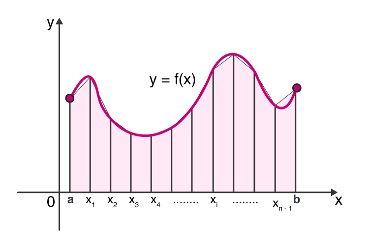 Trapezoidal Rule For Integration Definition Formula And Examples