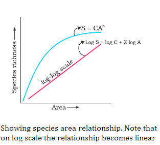 CBSE notes Class 12 Chapter 15 Biodiversity and conservation image - 2