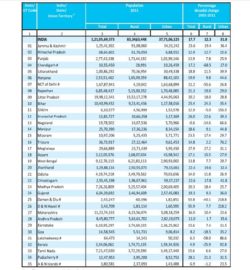 Census of India 2011 - Facts on Total Population, Sex Ratio, Frequently