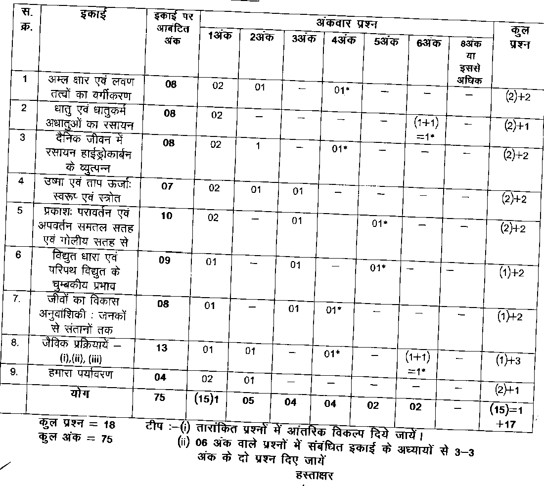 chhattisgarh-board-class-10-blueprints-maths-and-science-exam-pattern