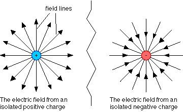 Electric Field Definition Formula Electric Field Direction Si Unit