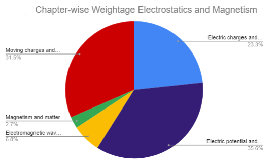 NEET Physics Electrostatics & Magnetism 