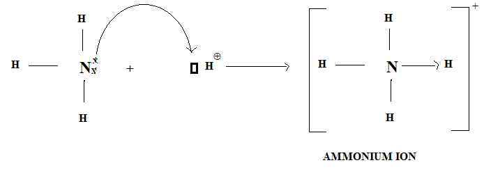 ammonium ion bonding