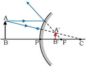 Image Formation in Convex Mirror - Conditions, Ray Diagram, Uses