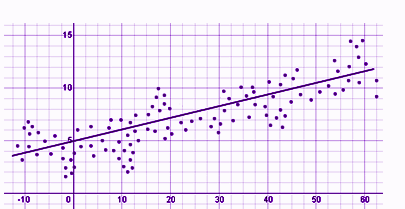 Least Square Method - Definition, Graph and Formula