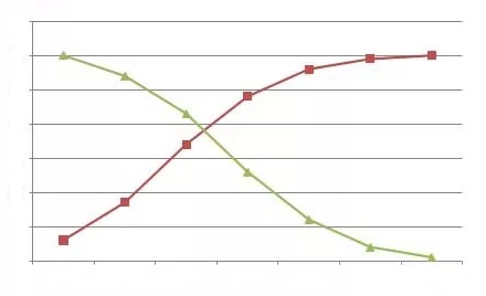 Ogive Chart