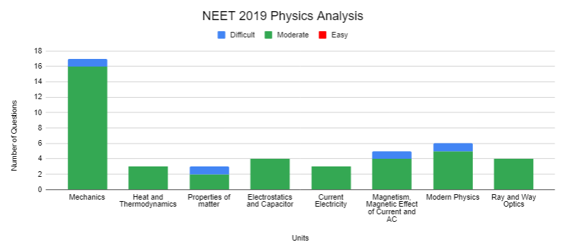 NEET 2019 Physics Analysis