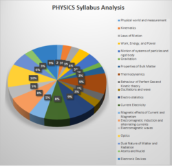 NEET Physics syllabus analysis NEET Physics syllabus analysis