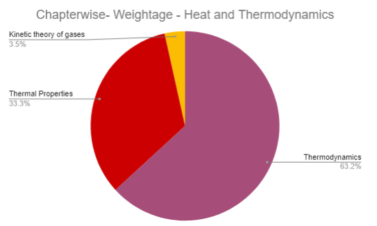 NEET Physics Thermodynamics Analysis