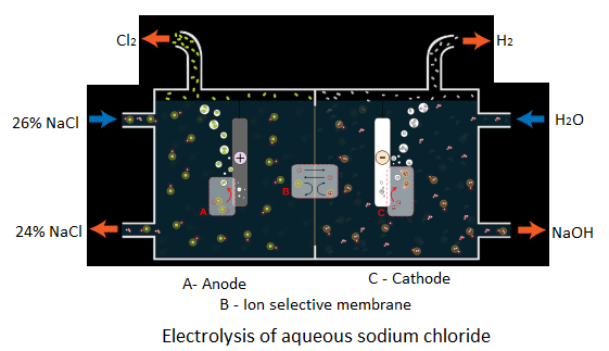 Electrolysis Of Sodium Chloride Molten And Aqueous Solution