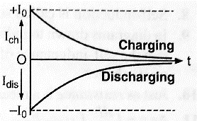 Charging And Discharging Of Capacitor - Detailed Explanation Of The Mechanism