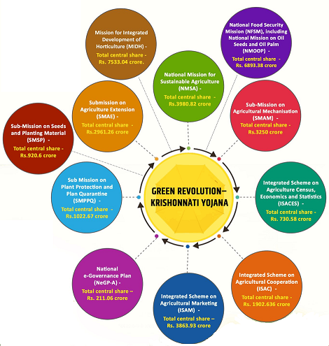 Green Revolution - Krishonnati Yojana