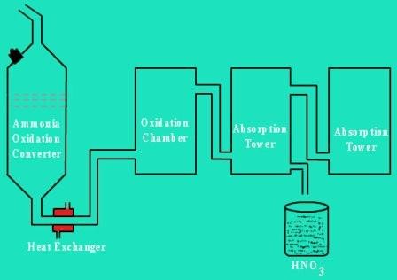 Ostwald Process - Principle, Nitric Acid Production, Diagram, Reaction