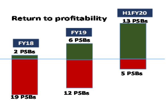 Profitable Banks 2018 to 2020