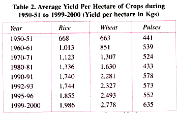 Green Revolution - Statistics