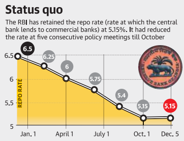 RBI Repo Rate from Jan to Dec 2019 Graph