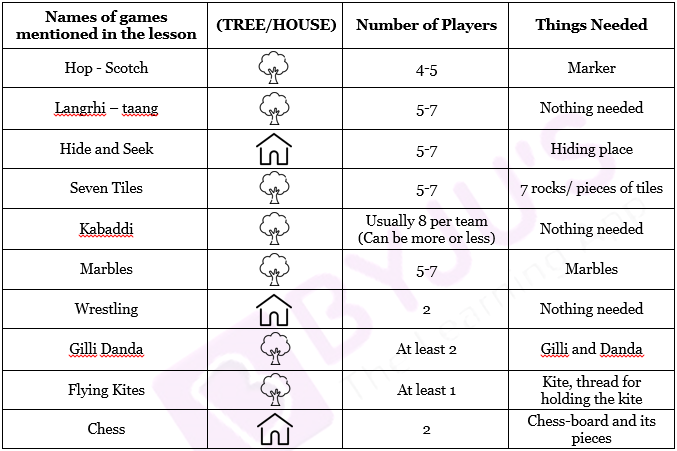 NCERT Solutions for Class 3 EVS Chapter 16 Games We Play ...