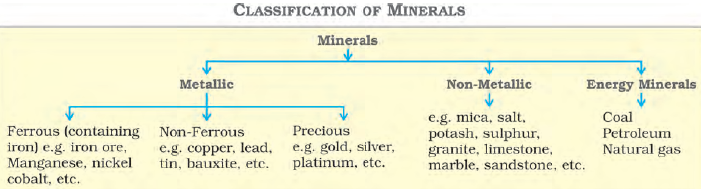 Classification of Minerals