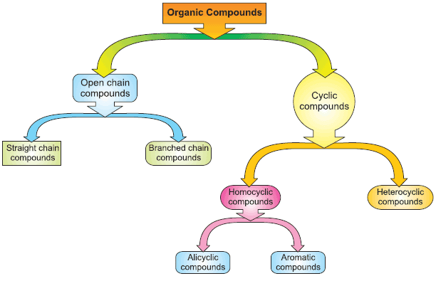 organic chemistry reactions flow chart