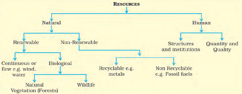 Cbse Notes Class 10 Geography Chapter 1 Resources And Development