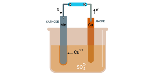 Electrolytic Refining Meaning Electrorefining Of Copper Metals