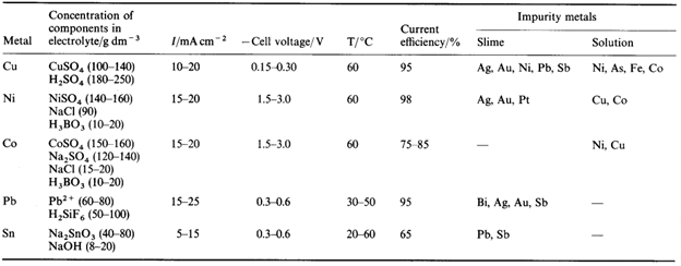 Electrolytic Refining of Metals