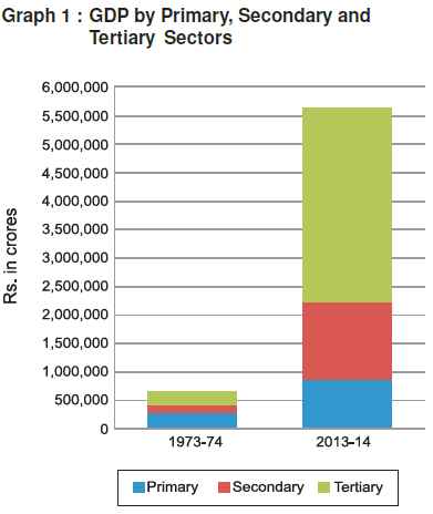 Graph showing GDP by Primary Secondary and Tertiary Sector