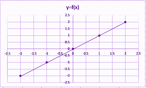 Identity function graph