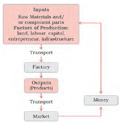 Industry Market Linkage