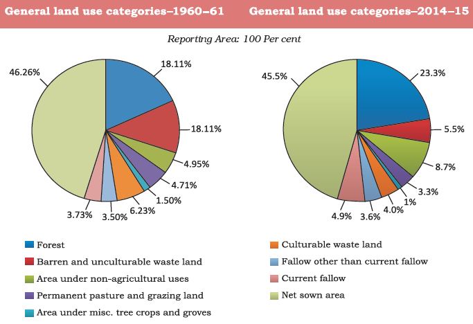 Land Use Pattern in India