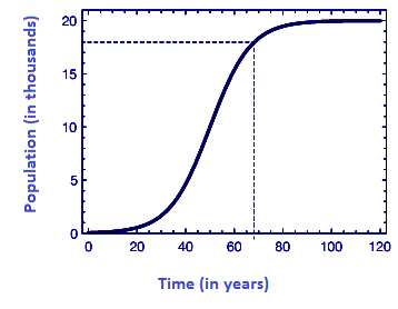 logistic fx equation explination