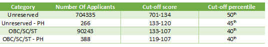 NEET cut-off