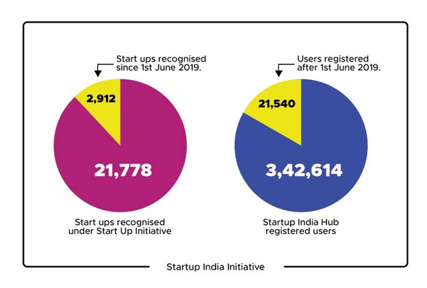 Startup India Initiative Statistics